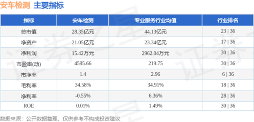 本周盘点 安车检测周涨1.73%，主力资金净流入近3000万元，驾培市场热度几何？